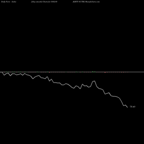 Force Index chart KRITI NUTRI 533210 share BSE Stock Exchange 