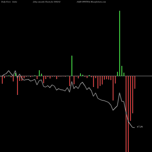 Force Index chart GKB OPHTHA 533212 share BSE Stock Exchange 