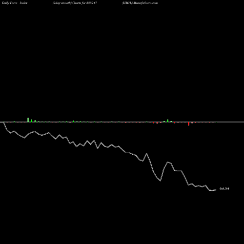 Force Index chart HMVL 533217 share BSE Stock Exchange 
