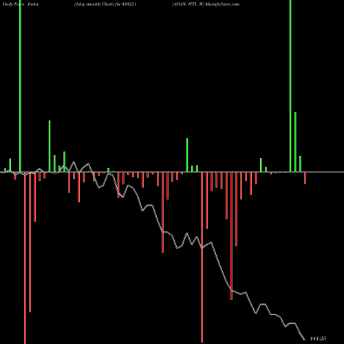 Force Index chart ASIAN HTL W 533221 share BSE Stock Exchange 