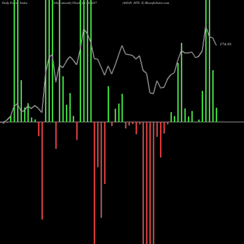 Force Index chart ASIAN HTL E 533227 share BSE Stock Exchange 