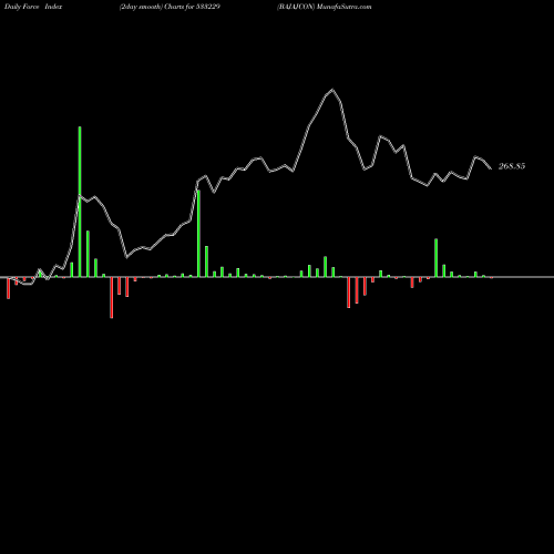 Force Index chart BAJAJCON 533229 share BSE Stock Exchange 