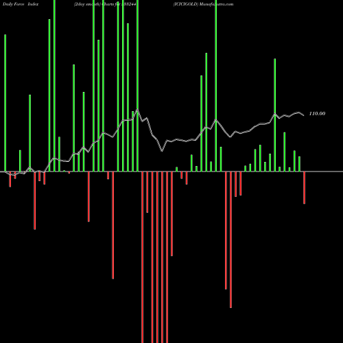 Force Index chart ICICIGOLD 533244 share BSE Stock Exchange 