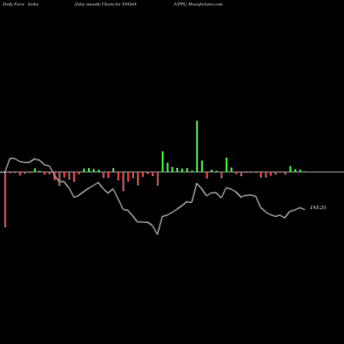 Force Index chart GPPL 533248 share BSE Stock Exchange 