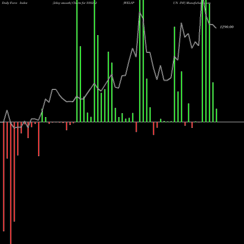 Force Index chart WELSPUN INV 533252 share BSE Stock Exchange 