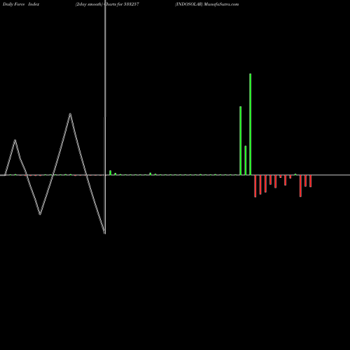 Force Index chart INDOSOLAR 533257 share BSE Stock Exchange 