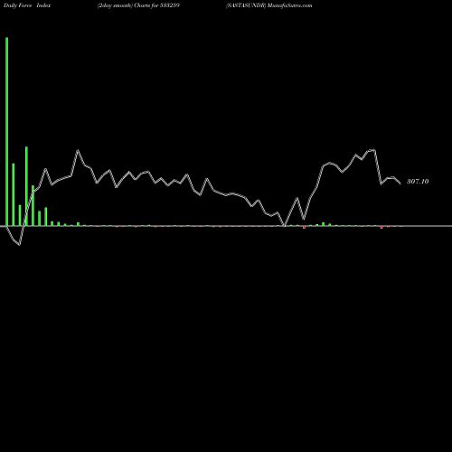 Force Index chart SASTASUNDR 533259 share BSE Stock Exchange 