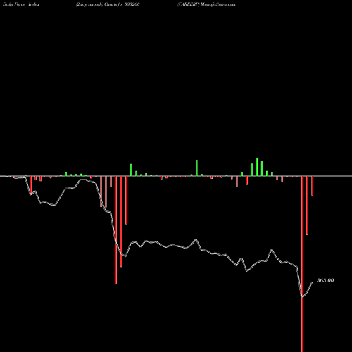 Force Index chart CAREERP 533260 share BSE Stock Exchange 