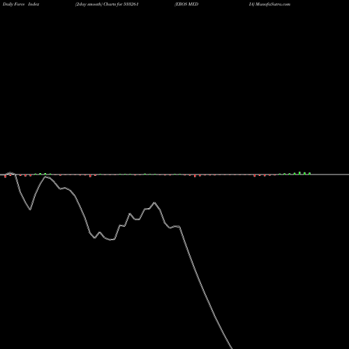 Force Index chart EROS MEDIA 533261 share BSE Stock Exchange 