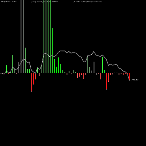 Force Index chart RAMKY INFRA 533262 share BSE Stock Exchange 
