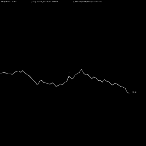 Force Index chart GREENPOWER 533263 share BSE Stock Exchange 