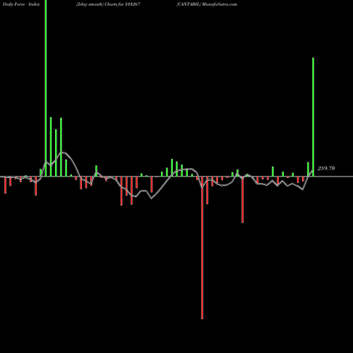 Force Index chart CANTABIL 533267 share BSE Stock Exchange 
