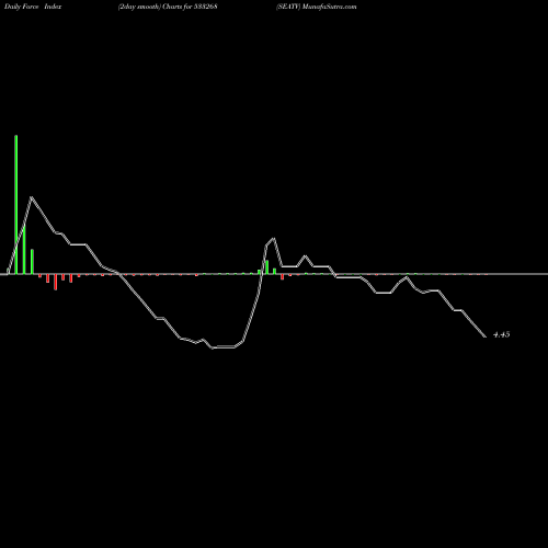 Force Index chart SEATV 533268 share BSE Stock Exchange 