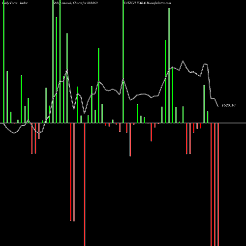 Force Index chart VATECH WABA 533269 share BSE Stock Exchange 