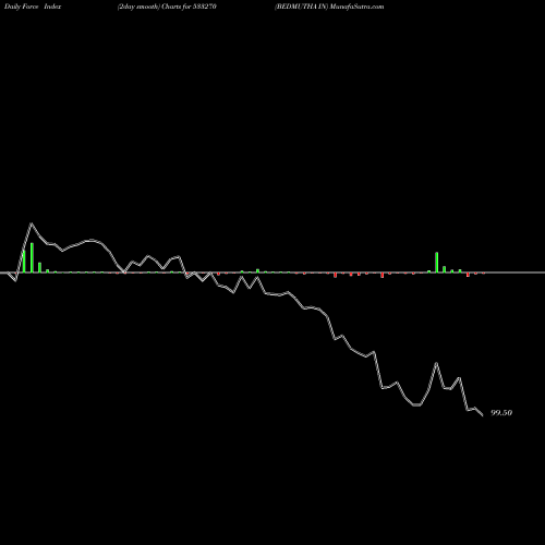 Force Index chart BEDMUTHA IN 533270 share BSE Stock Exchange 