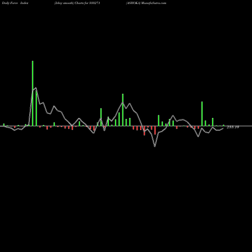 Force Index chart ASHOKA 533271 share BSE Stock Exchange 