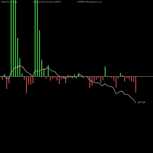 Force Index chart CEBBCO 533272 share BSE Stock Exchange 