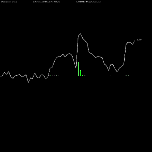 Force Index chart GYSCOAL 533275 share BSE Stock Exchange 