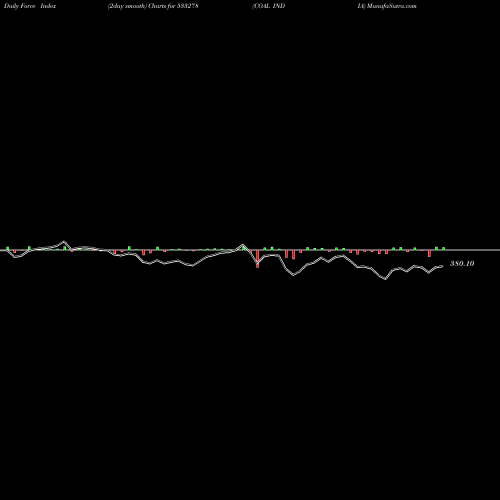 Force Index chart COAL INDIA 533278 share BSE Stock Exchange 