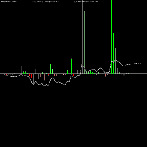 Force Index chart GRAVITA 533282 share BSE Stock Exchange 
