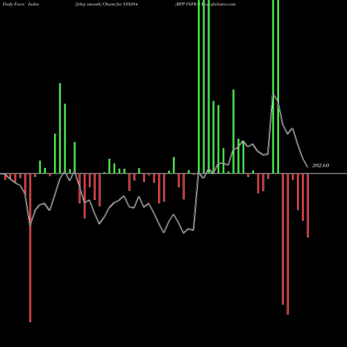 Force Index chart RPP INFRA 533284 share BSE Stock Exchange 