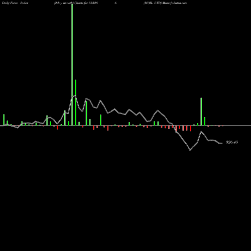 Force Index chart MOIL LTD 533286 share BSE Stock Exchange 
