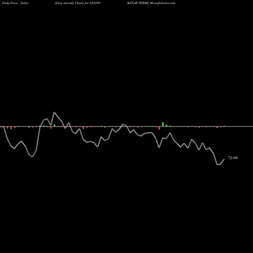 Force Index chart KESAR TERMI 533289 share BSE Stock Exchange 