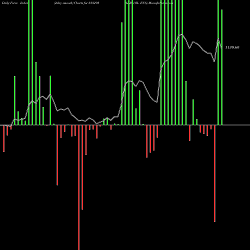Force Index chart KIRLOIL ENG 533293 share BSE Stock Exchange 
