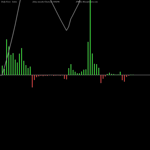 Force Index chart FMNL 533296 share BSE Stock Exchange 