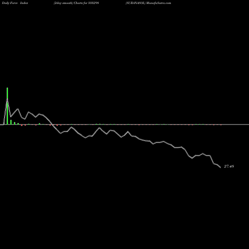 Force Index chart SURANASOL 533298 share BSE Stock Exchange 