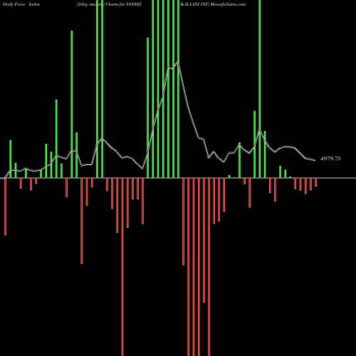 Force Index chart KALYANI INV 533302 share BSE Stock Exchange 
