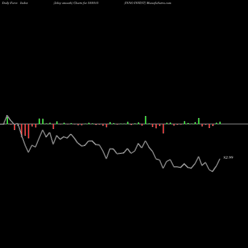 Force Index chart INNO INVEST 533315 share BSE Stock Exchange 