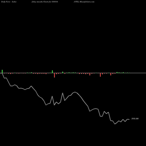 Force Index chart STEL 533316 share BSE Stock Exchange 