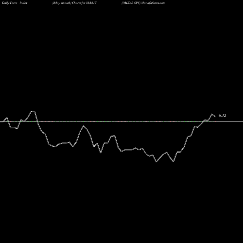 Force Index chart OMKAR SPC 533317 share BSE Stock Exchange 