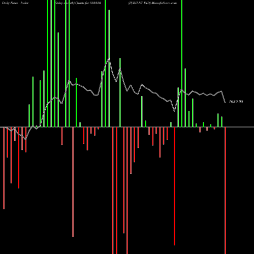 Force Index chart JUBILNT IND 533320 share BSE Stock Exchange 