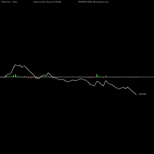 Force Index chart TEXMACO RAIL 533326 share BSE Stock Exchange 