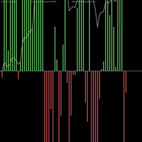 Force Index chart DHUNINV 533336 share BSE Stock Exchange 