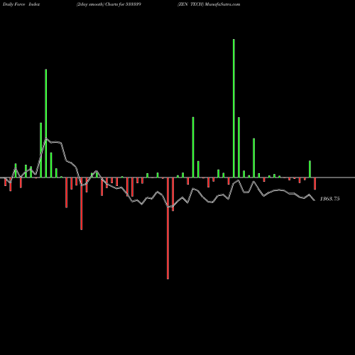 Force Index chart ZEN TECH 533339 share BSE Stock Exchange 