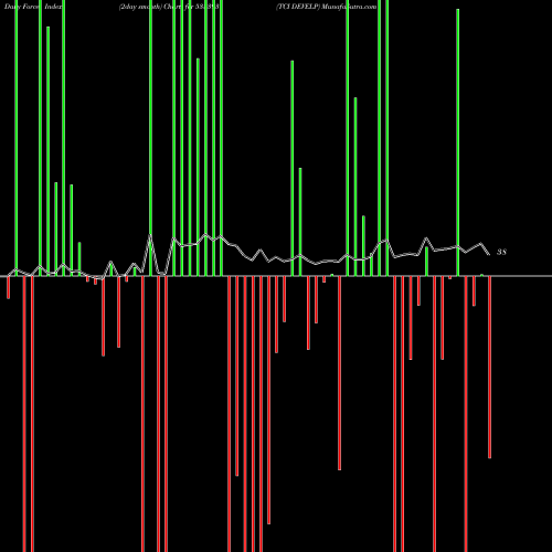 Force Index chart TCI DEVELP 533393 share BSE Stock Exchange 