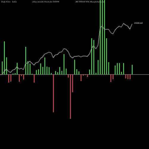 Force Index chart MUTHOOT FIN 533398 share BSE Stock Exchange 