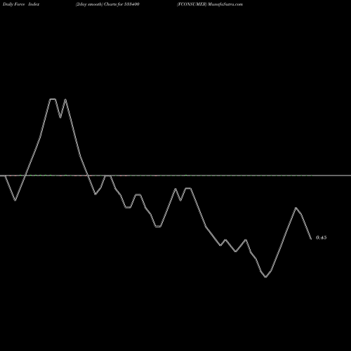Force Index chart FCONSUMER 533400 share BSE Stock Exchange 