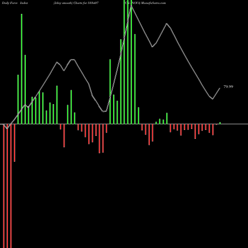 Force Index chart CIL NOVA 533407 share BSE Stock Exchange 