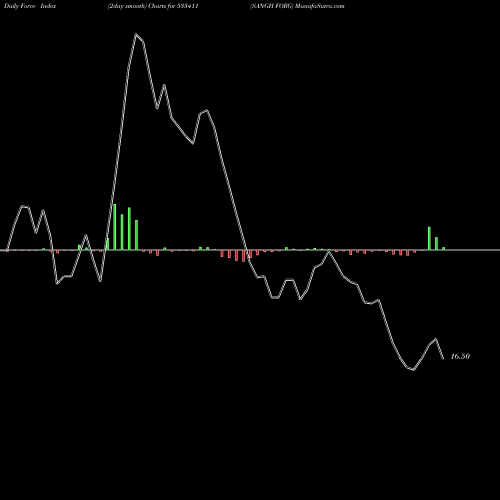 Force Index chart SANGH FORG 533411 share BSE Stock Exchange 