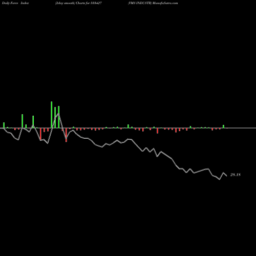 Force Index chart VMS INDUSTR 533427 share BSE Stock Exchange 