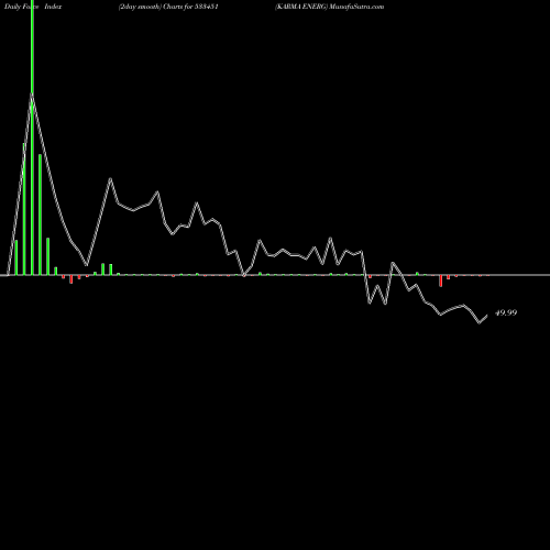 Force Index chart KARMA ENERG 533451 share BSE Stock Exchange 