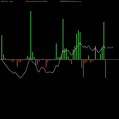 Force Index chart EBIXFOREX 533452 share BSE Stock Exchange 