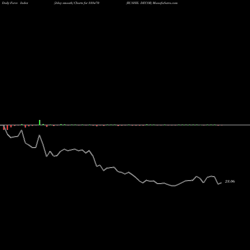 Force Index chart RUSHIL DECOR 533470 share BSE Stock Exchange 