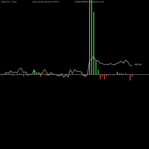Force Index chart ENKEI WHEEL 533477 share BSE Stock Exchange 