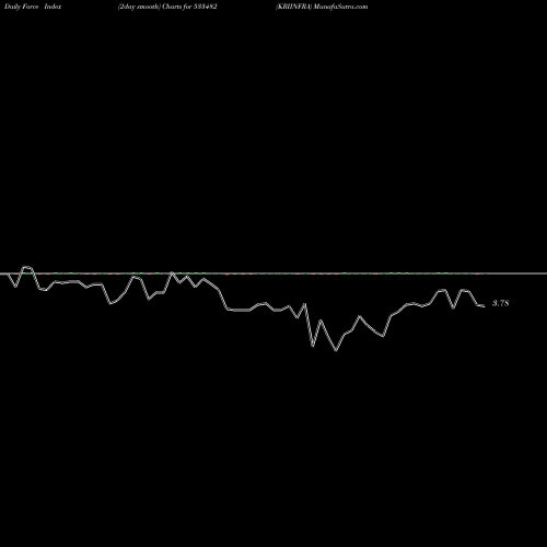 Force Index chart KRIINFRA 533482 share BSE Stock Exchange 