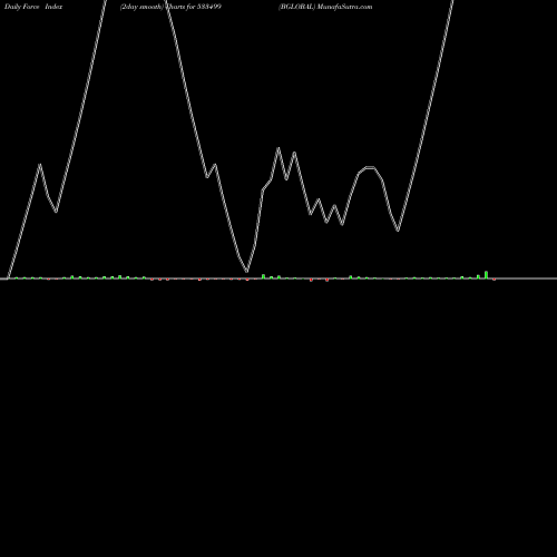 Force Index chart BGLOBAL 533499 share BSE Stock Exchange 